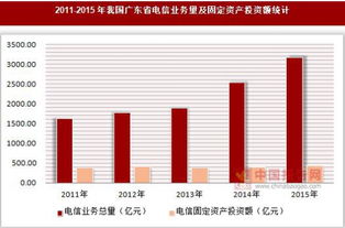 2011-2015年廣東省基礎電信業務量及固定資產投資額統計與分析